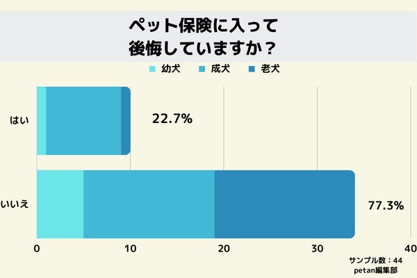 ペット保険｜加入後4人に1人が後悔している！のサブ画像3