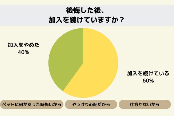 ペット保険｜加入後4人に1人が後悔している！のサブ画像4