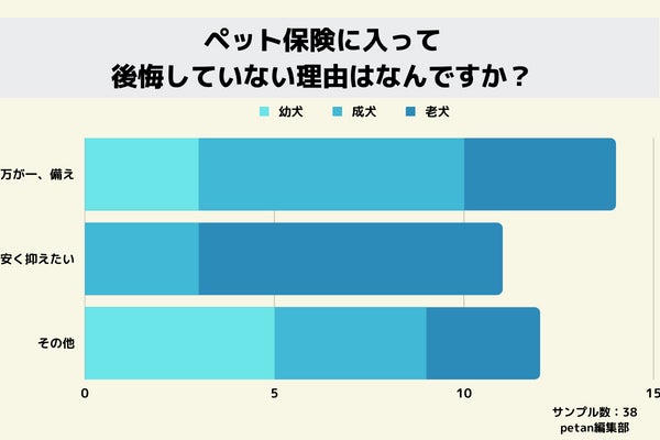 ペット保険｜加入後4人に1人が後悔している！のサブ画像5