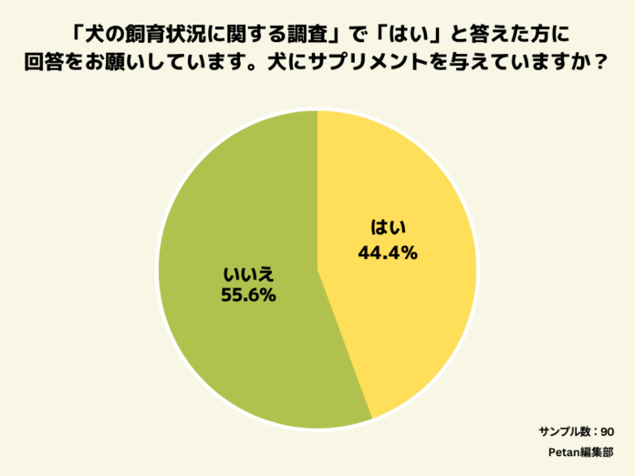 人間よりも犬のサプリメント利用率が高い⁉のメイン画像