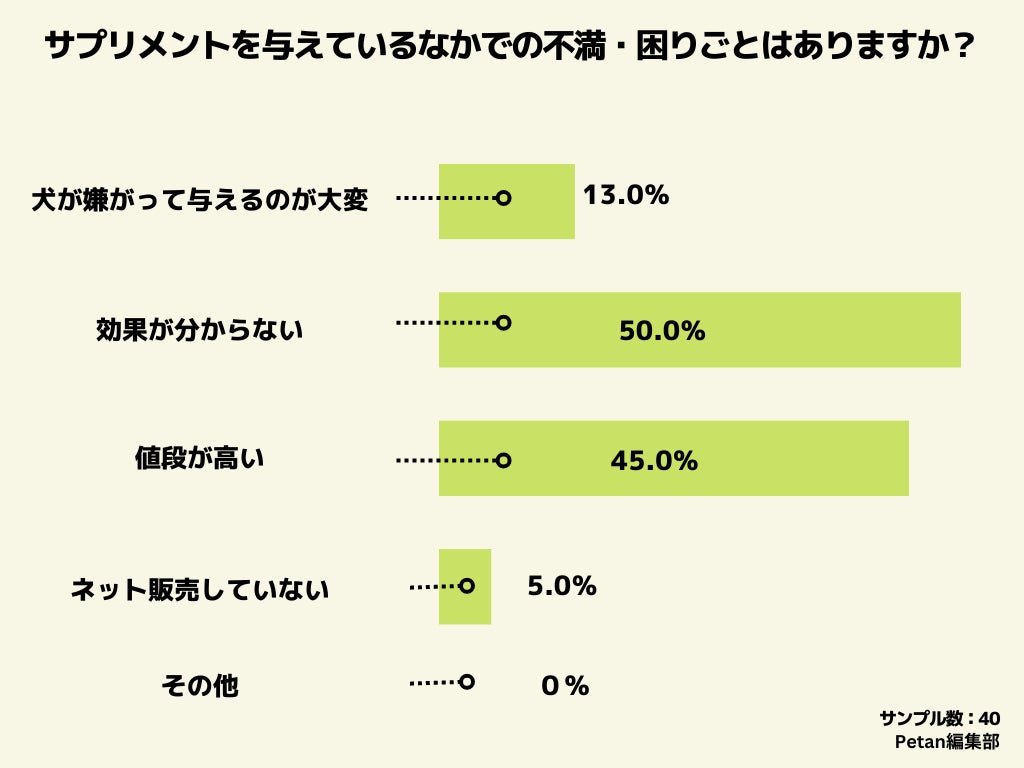 人間よりも犬のサプリメント利用率が高い⁉のサブ画像6