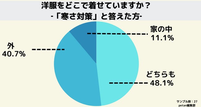 犬に洋服を着せるのはエゴじゃなかった！のサブ画像7