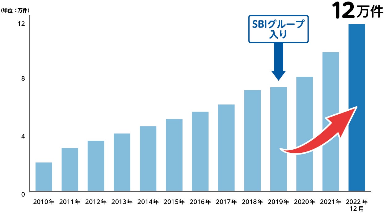 SBIプリズム少短、ペット保険保有契約件数が12万件を突破！のサブ画像2