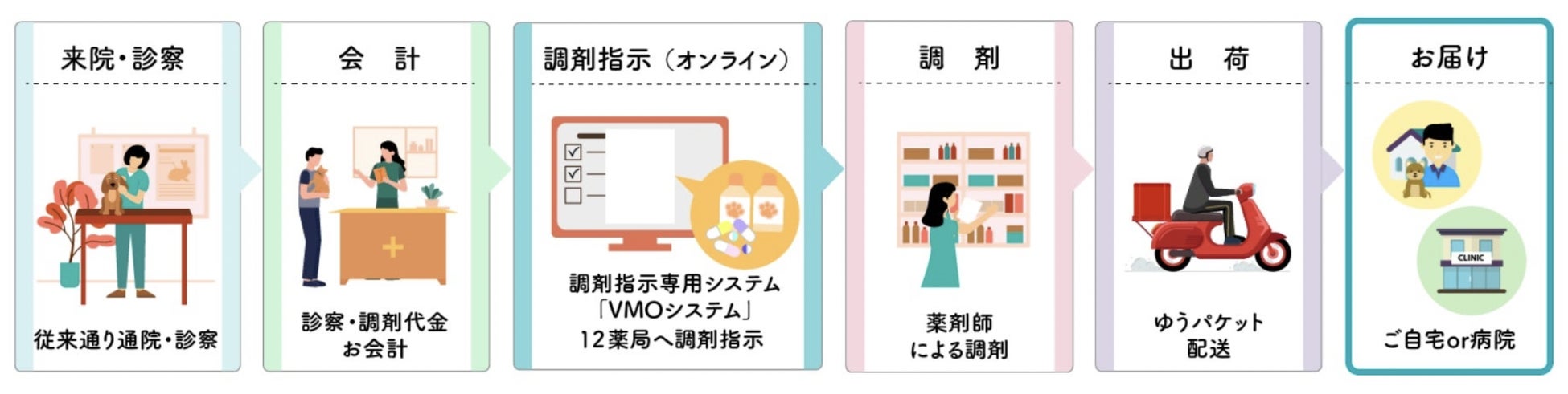 鳥取県の徳吉薬局、株式会社ブーリアンと動物病院の調剤業務受託の事業アライアンスを締結のサブ画像2_サービスの流れ