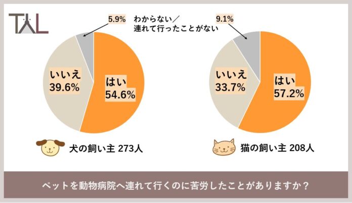 犬猫の飼い主における動物病院受診の悩み、１位は「待ち時間が長い」、２位「移動が大変」、３位「治療を嫌がる」という結果にのメイン画像
