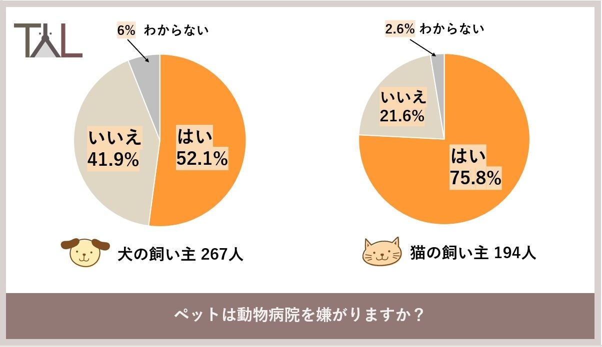 犬猫の飼い主における動物病院受診の悩み、１位は「待ち時間が長い」、２位「移動が大変」、３位「治療を嫌がる」という結果にのサブ画像2