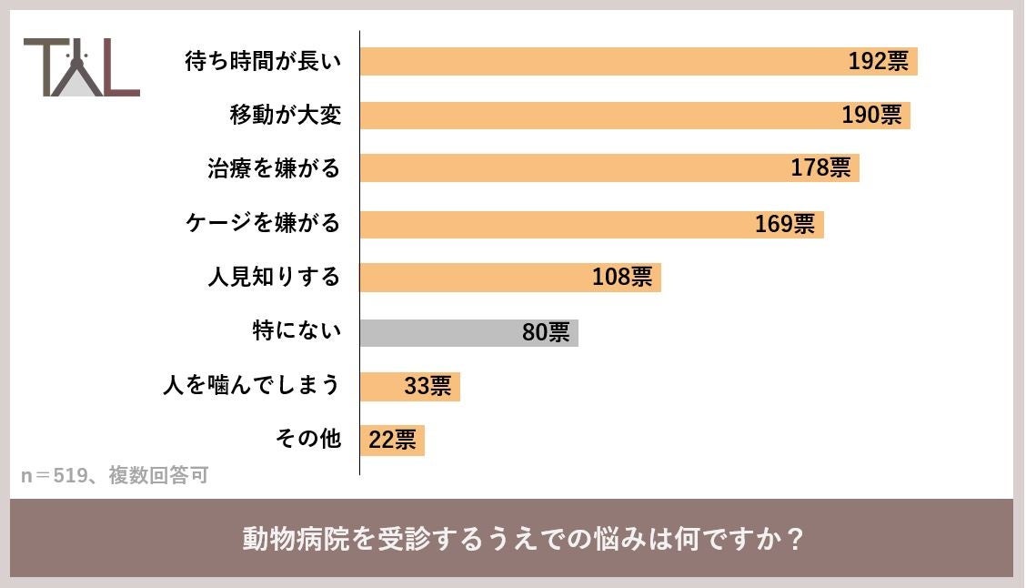 犬猫の飼い主における動物病院受診の悩み、１位は「待ち時間が長い」、２位「移動が大変」、３位「治療を嫌がる」という結果にのサブ画像3