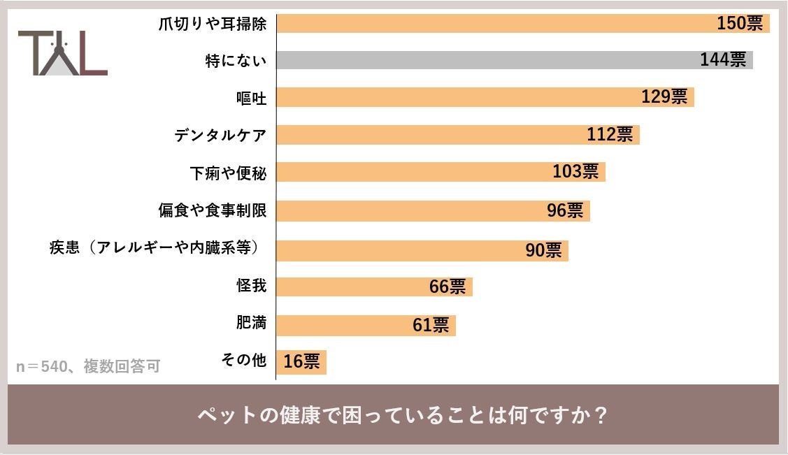 犬猫の飼い主における動物病院受診の悩み、１位は「待ち時間が長い」、２位「移動が大変」、３位「治療を嫌がる」という結果にのサブ画像4