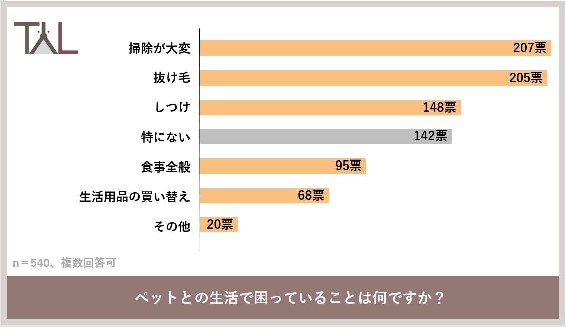 犬猫の飼い主における動物病院受診の悩み、１位は「待ち時間が長い」、２位「移動が大変」、３位「治療を嫌がる」という結果にのサブ画像5