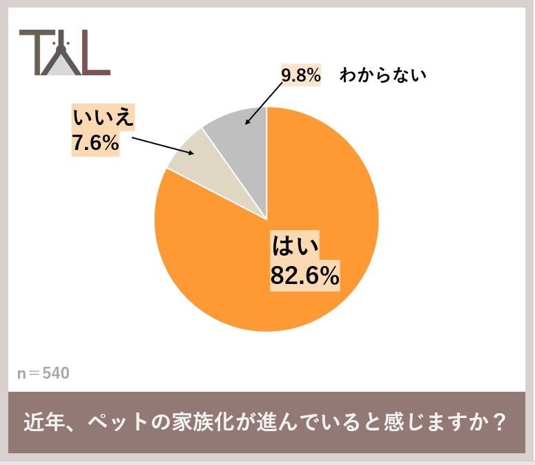 犬猫の飼い主における動物病院受診の悩み、１位は「待ち時間が長い」、２位「移動が大変」、３位「治療を嫌がる」という結果にのサブ画像6