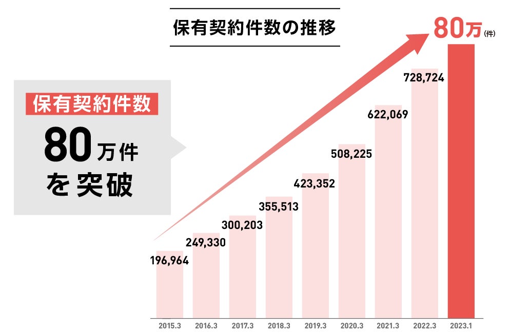 保有契約件数が80万件を突破！のサブ画像2