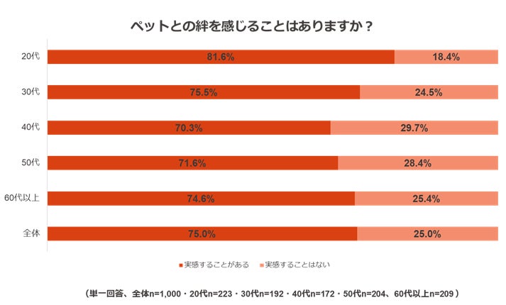 人とペットの絆に関する調査のサブ画像2