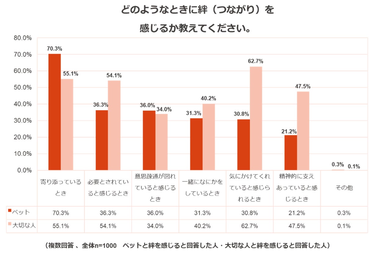 人とペットの絆に関する調査のサブ画像3