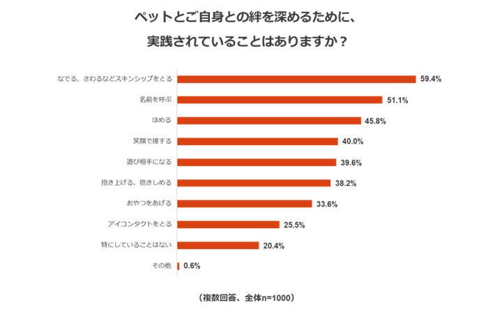 人とペットの絆に関する調査のサブ画像4