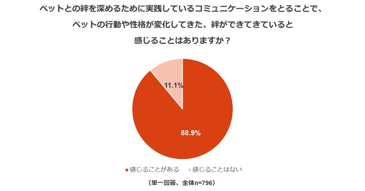 人とペットの絆に関する調査のサブ画像5