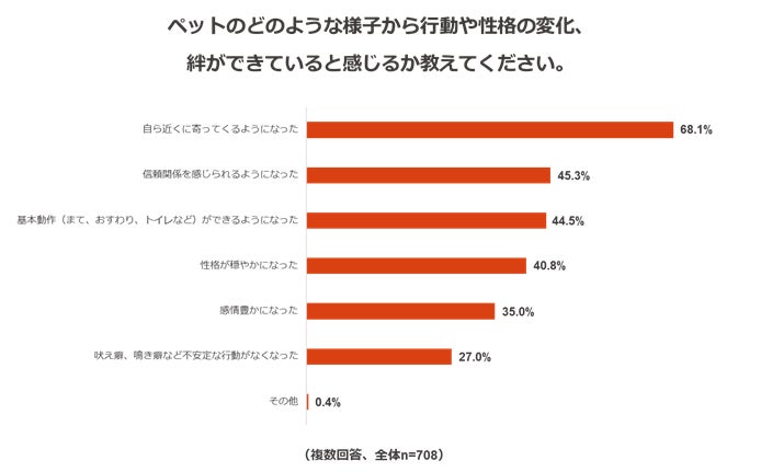 人とペットの絆に関する調査のサブ画像6