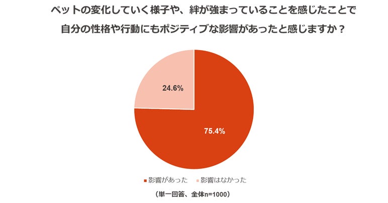 人とペットの絆に関する調査のサブ画像7