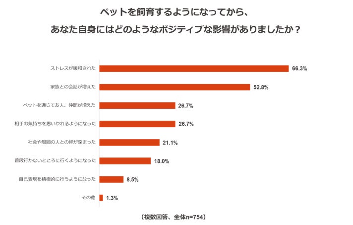 人とペットの絆に関する調査のサブ画像8