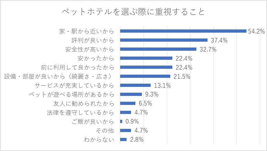 ペットホテル利用経験者112人に聞いた！約8割が価格より安全性重視！ペットホテルの選び方のポイントとは？のサブ画像3