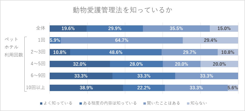 ペットホテル利用経験者112人に聞いた！約8割が価格より安全性重視！ペットホテルの選び方のポイントとは？のサブ画像5