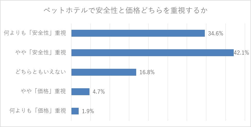 ペットホテル利用経験者112人に聞いた！約8割が価格より安全性重視！ペットホテルの選び方のポイントとは？のサブ画像6