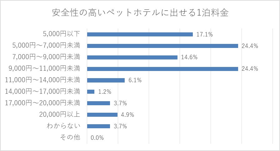 ペットホテル利用経験者112人に聞いた！約8割が価格より安全性重視！ペットホテルの選び方のポイントとは？のサブ画像7