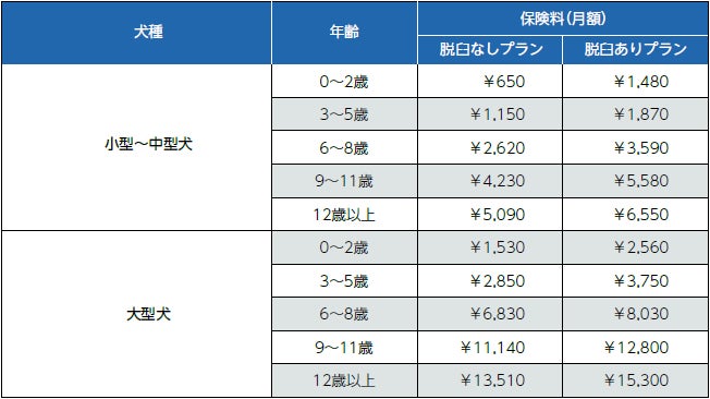 月々650円から、愛犬の「がん・良性腫瘍・骨折」に特化したプランを選べるチューリッヒ「犬のがん保険」を新たに販売開始のサブ画像3