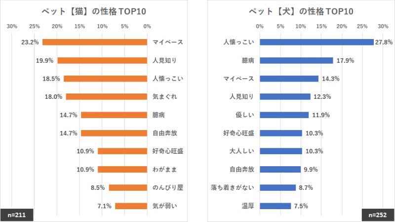 ［ニャンケート調査］ニャンですと!?...ご主人様の“相性が最高！”の評価割合は、ワンコより10ポイント近く低め😿のサブ画像1_ペット【猫と犬】の性格 TOP10