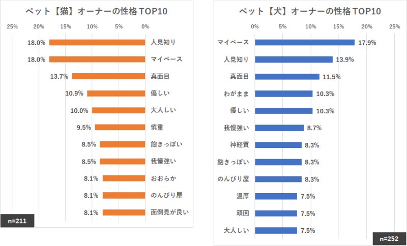 ［ニャンケート調査］ニャンですと!?...ご主人様の“相性が最高！”の評価割合は、ワンコより10ポイント近く低め😿のサブ画像2_ペット【猫と犬】オーナーの性格 TOP10