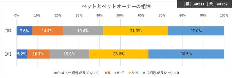 ［ニャンケート調査］ニャンですと!?...ご主人様の“相性が最高！”の評価割合は、ワンコより10ポイント近く低め😿のサブ画像3_ペットとペットオーナーの相性評価