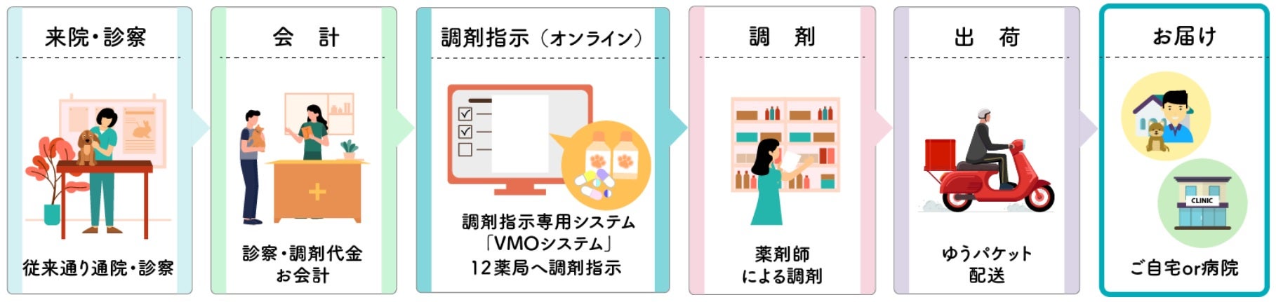 株式会社ブーリアン、鳥取県の有限会社 徳吉薬局と「動物調剤」における事業アライアンスを締結のサブ画像2_サービスの流れ