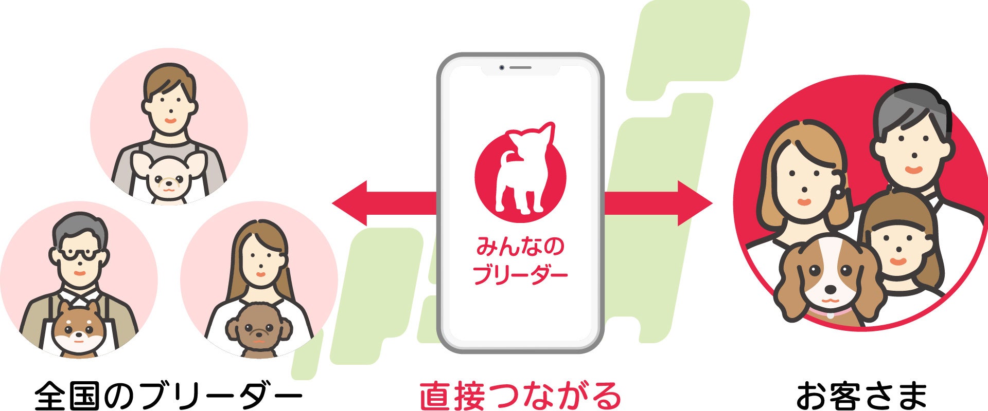 サービス開始からの累計成約数が25万件に。ペットと新しい家族を結び、数々の出会いを実現する『みんなのブリーダー』『みんなの子猫ブリーダー』のサブ画像2