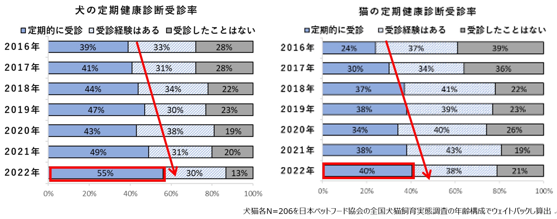 ＜ペットの健康管理に関する実態調査＞犬猫の定期健康診断受診率は増加が続く！～2月22日（にゃんにゃんにゃん）は「猫の健康診断の日」～のサブ画像3