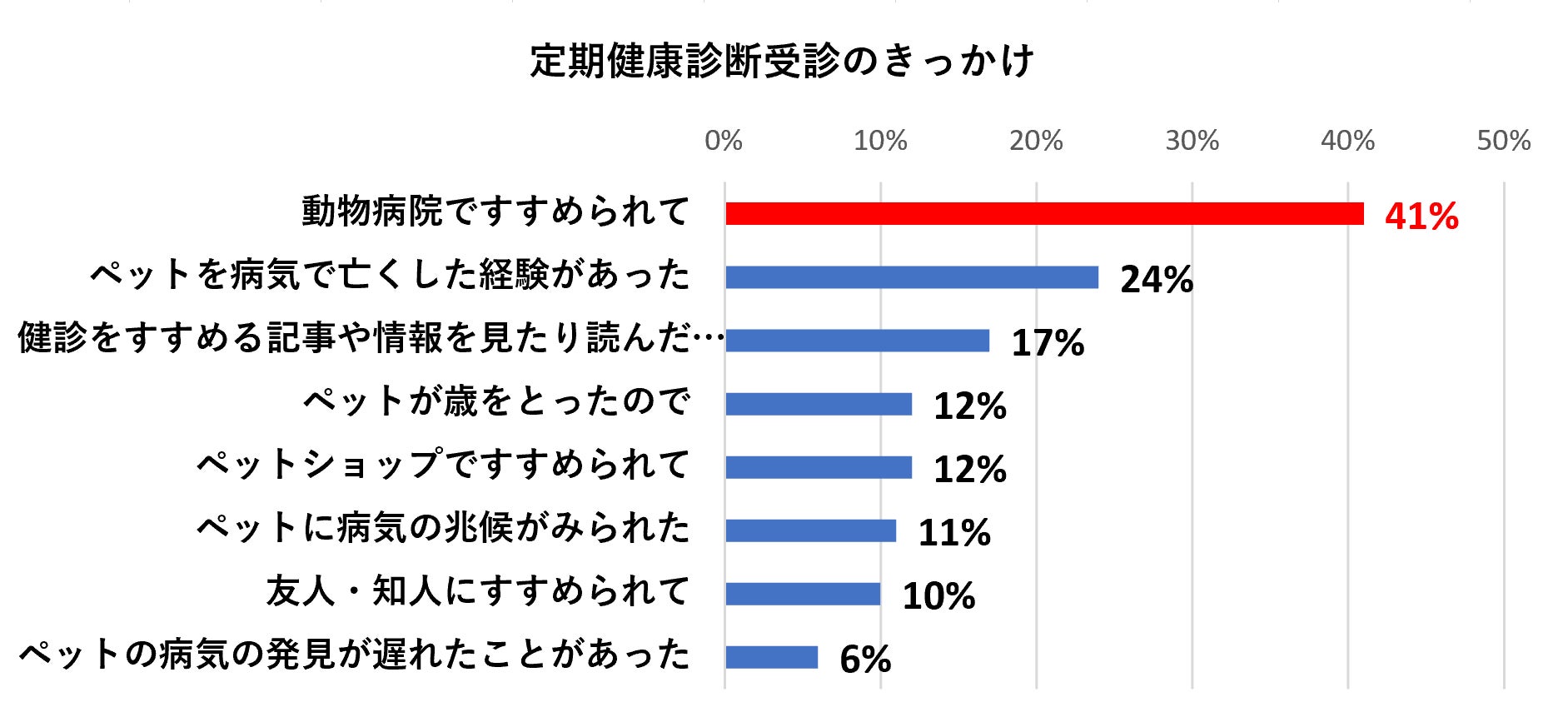 ＜ペットの健康管理に関する実態調査＞犬猫の定期健康診断受診率は増加が続く！～2月22日（にゃんにゃんにゃん）は「猫の健康診断の日」～のサブ画像5