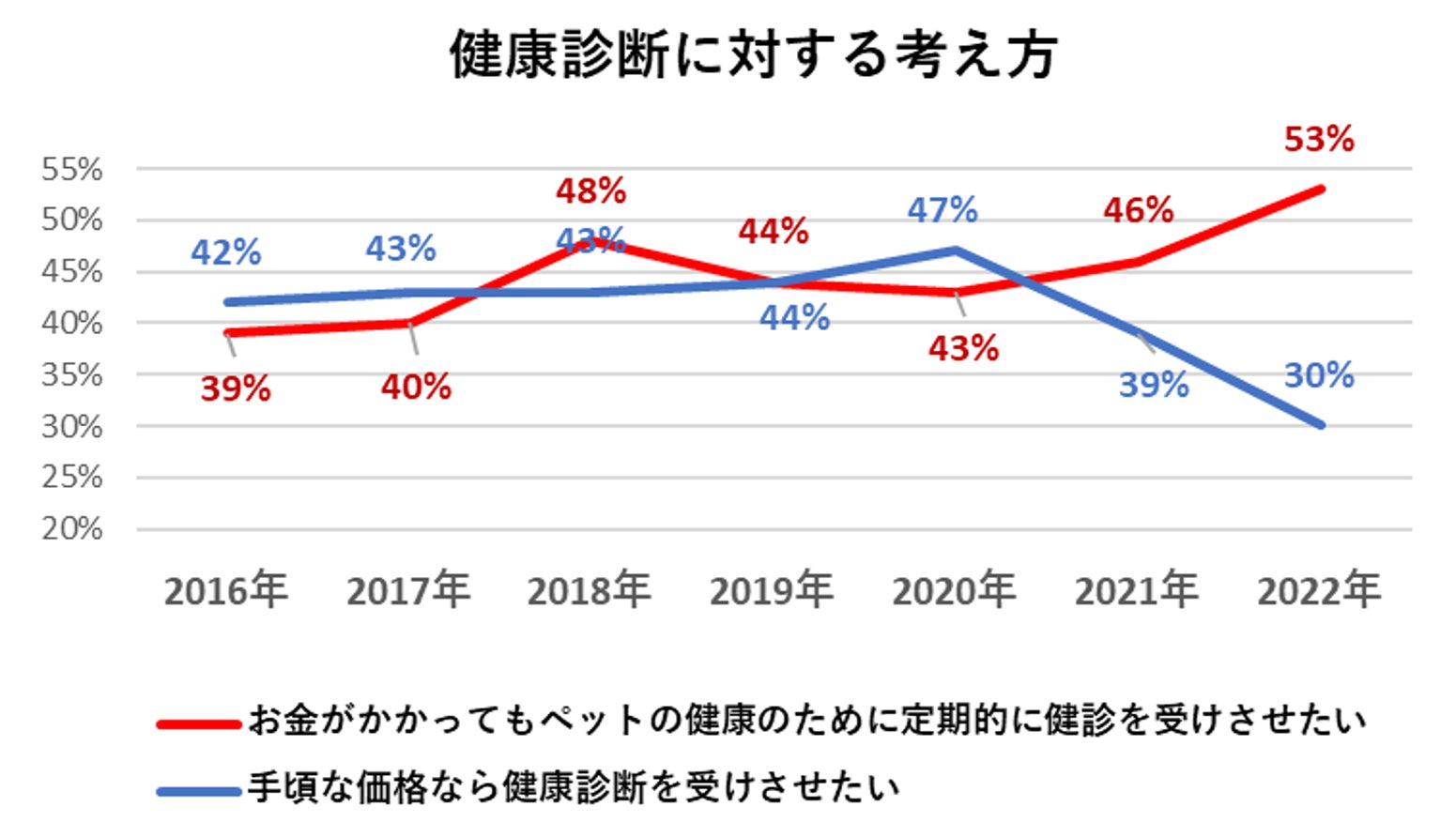 ＜ペットの健康管理に関する実態調査＞犬猫の定期健康診断受診率は増加が続く！～2月22日（にゃんにゃんにゃん）は「猫の健康診断の日」～のサブ画像6