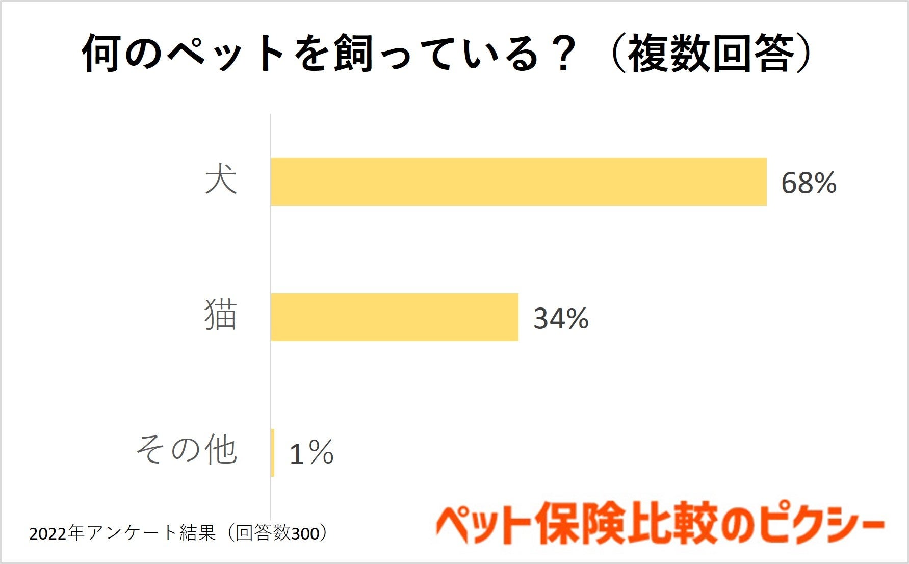 犬に使っているのは首輪？それともハーネス？首に負担がかからないのはどっち？：『ペット保険比較のピクシー』のサブ画像2