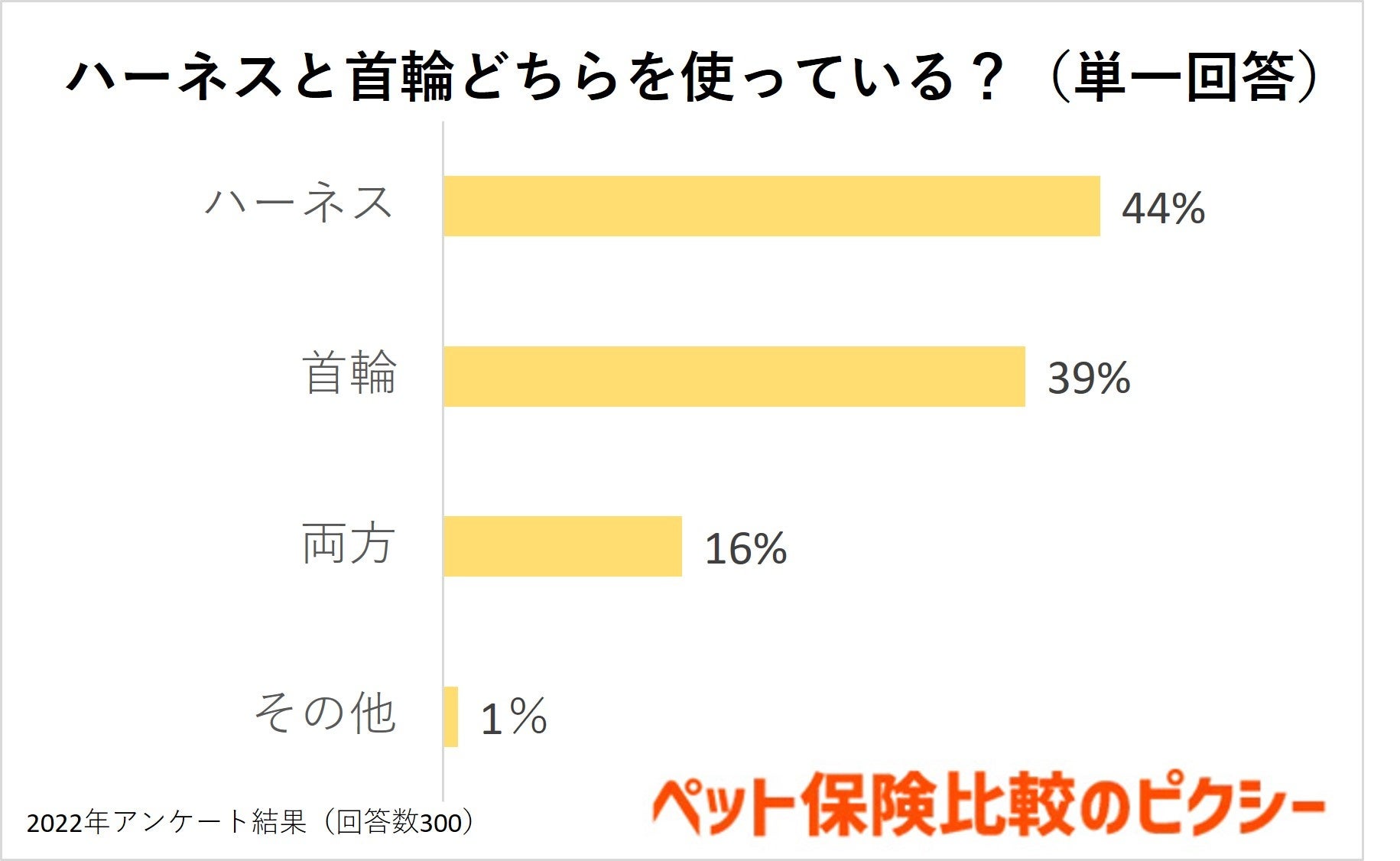 犬に使っているのは首輪？それともハーネス？首に負担がかからないのはどっち？：『ペット保険比較のピクシー』のサブ画像3