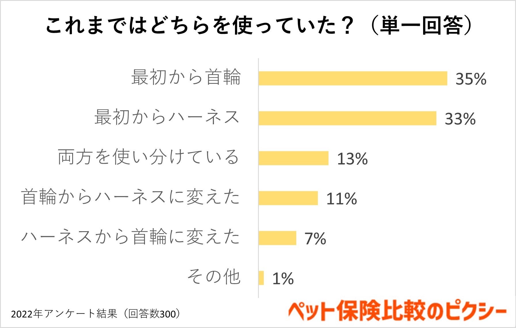 犬に使っているのは首輪？それともハーネス？首に負担がかからないのはどっち？：『ペット保険比較のピクシー』のサブ画像4