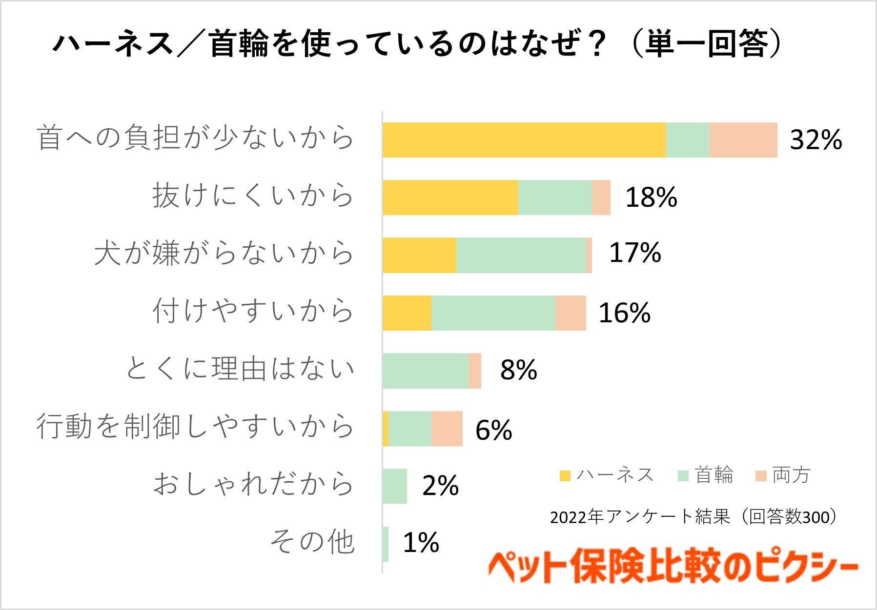 犬に使っているのは首輪？それともハーネス？首に負担がかからないのはどっち？：『ペット保険比較のピクシー』のサブ画像5