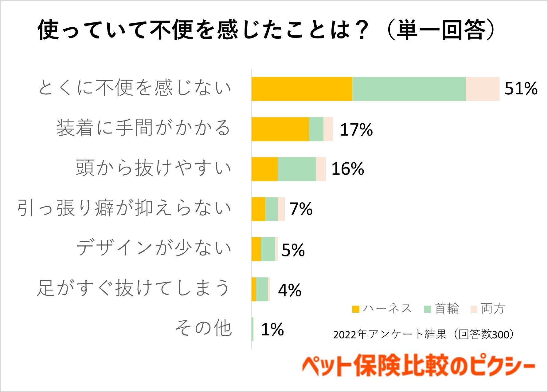 犬に使っているのは首輪？それともハーネス？首に負担がかからないのはどっち？：『ペット保険比較のピクシー』のサブ画像6