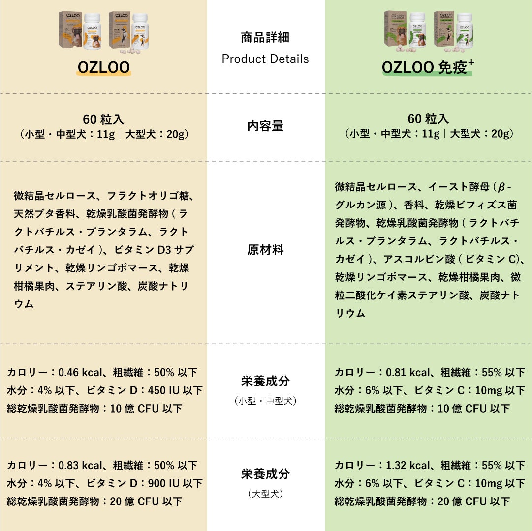 【日本独占販売商品】腸活サプリ「OZLOO」より新商品が販売開始。のサブ画像3