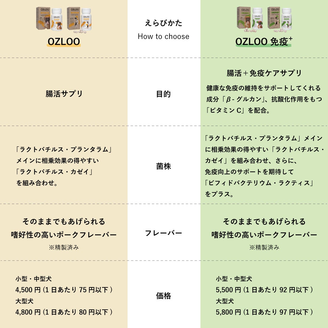 【日本独占販売商品】腸活サプリ「OZLOO」より新商品が販売開始。のサブ画像4
