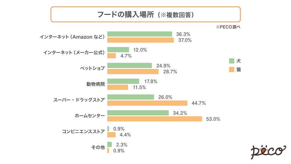 犬は「わが子」、猫は「恋こがれる人」のような存在！？フードの買い方で、人とペットの真の関係性を探るのサブ画像2