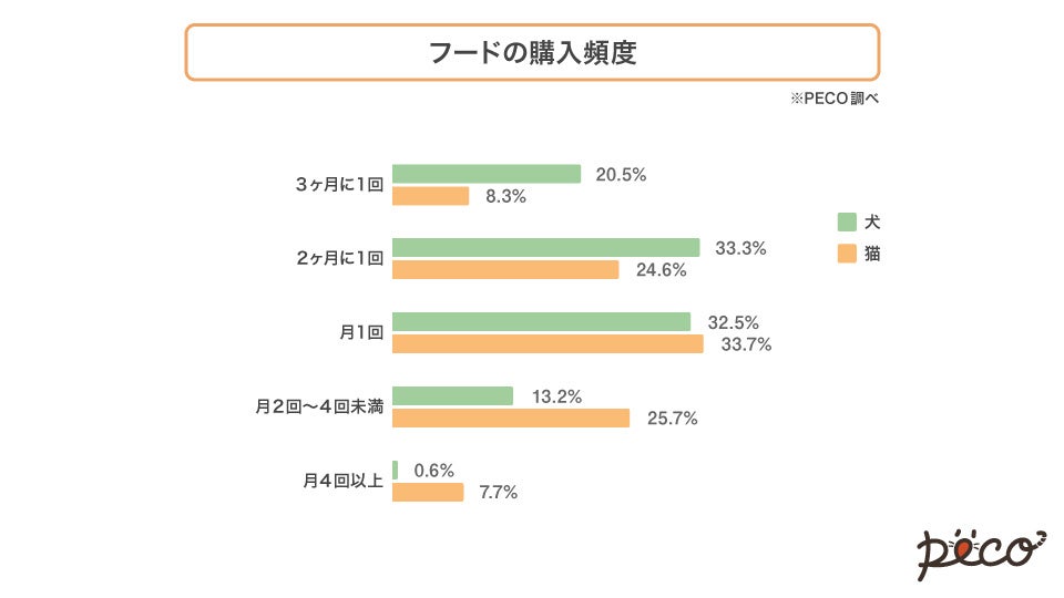 犬は「わが子」、猫は「恋こがれる人」のような存在！？フードの買い方で、人とペットの真の関係性を探るのサブ画像3