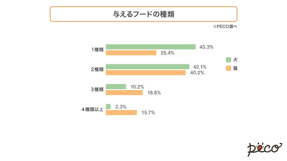 犬は「わが子」、猫は「恋こがれる人」のような存在！？フードの買い方で、人とペットの真の関係性を探るのサブ画像5
