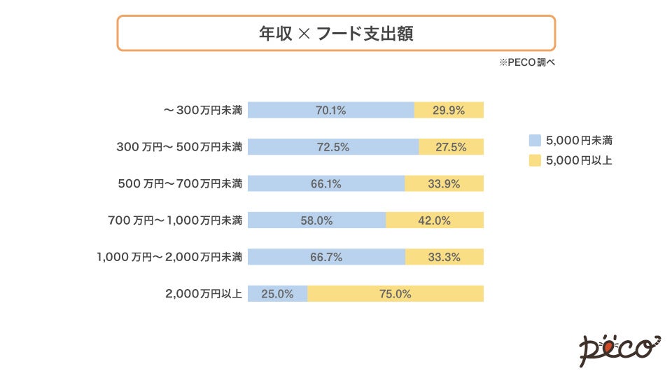 犬は「わが子」、猫は「恋こがれる人」のような存在！？フードの買い方で、人とペットの真の関係性を探るのサブ画像8