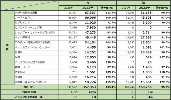 2022最新版　ペットにかける年間支出調査のメイン画像