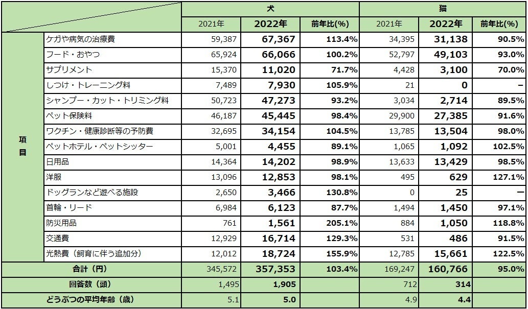 2022最新版　ペットにかける年間支出調査のサブ画像1