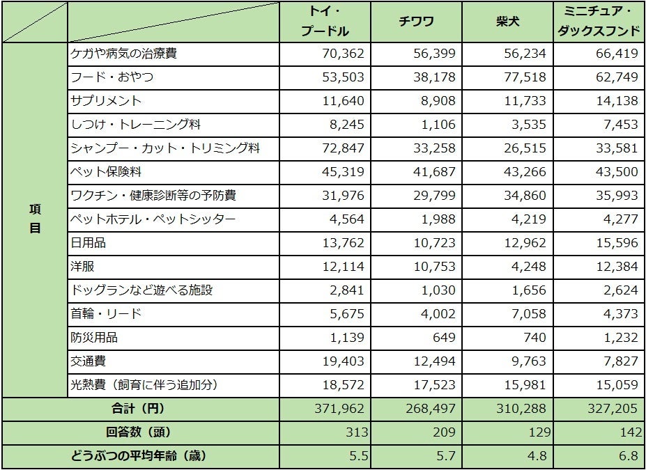 2022最新版　ペットにかける年間支出調査のサブ画像2