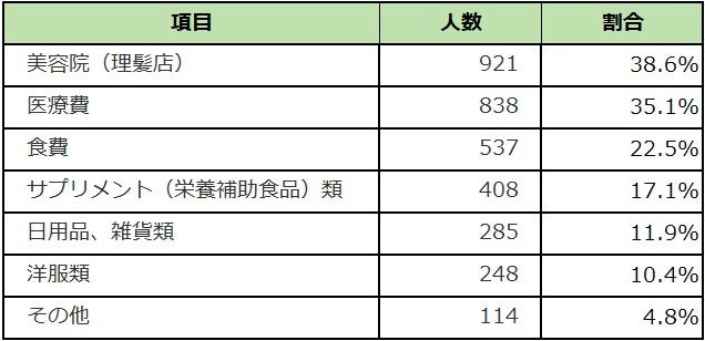 2022最新版　ペットにかける年間支出調査のサブ画像3
